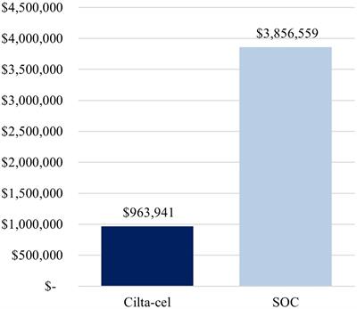 Cost-per-responder analysis of patients with lenalidomide-refractory multiple myeloma receiving ciltacabtagene autoleucel in CARTITUDE-4